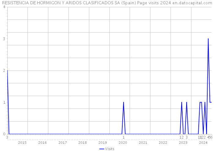 RESISTENCIA DE HORMIGON Y ARIDOS CLASIFICADOS SA (Spain) Page visits 2024 