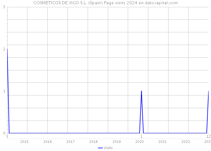 COSMETICOS DE VIGO S.L. (Spain) Page visits 2024 