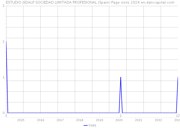 ESTUDIO JSDALP SOCIEDAD LIMITADA PROFESIONAL (Spain) Page visits 2024 
