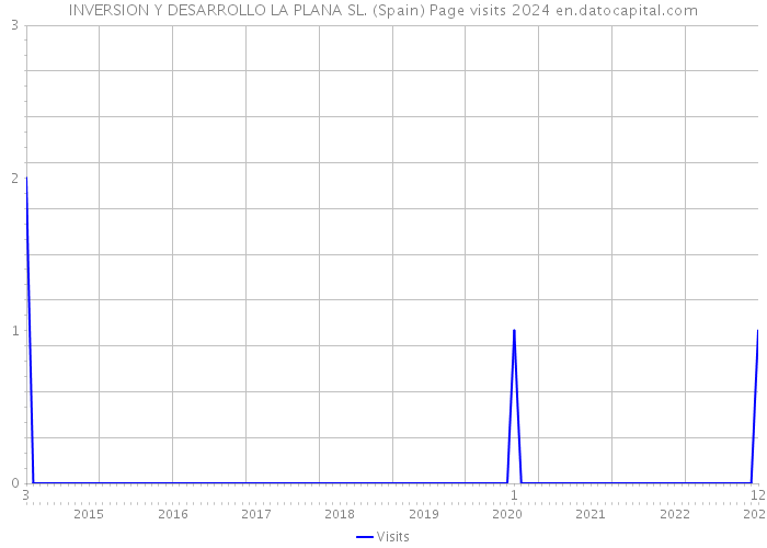 INVERSION Y DESARROLLO LA PLANA SL. (Spain) Page visits 2024 