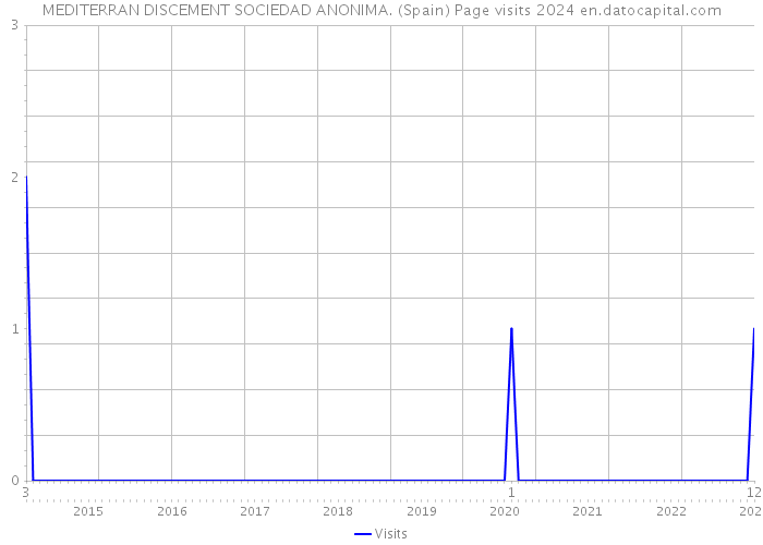 MEDITERRAN DISCEMENT SOCIEDAD ANONIMA. (Spain) Page visits 2024 