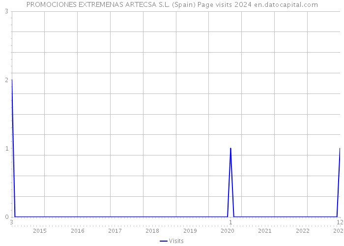 PROMOCIONES EXTREMENAS ARTECSA S.L. (Spain) Page visits 2024 