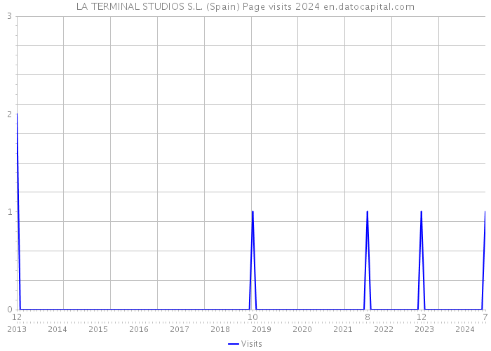 LA TERMINAL STUDIOS S.L. (Spain) Page visits 2024 