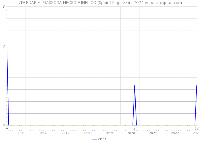 UTE EDAR ALMASSORA NECSO E INFILCO (Spain) Page visits 2024 