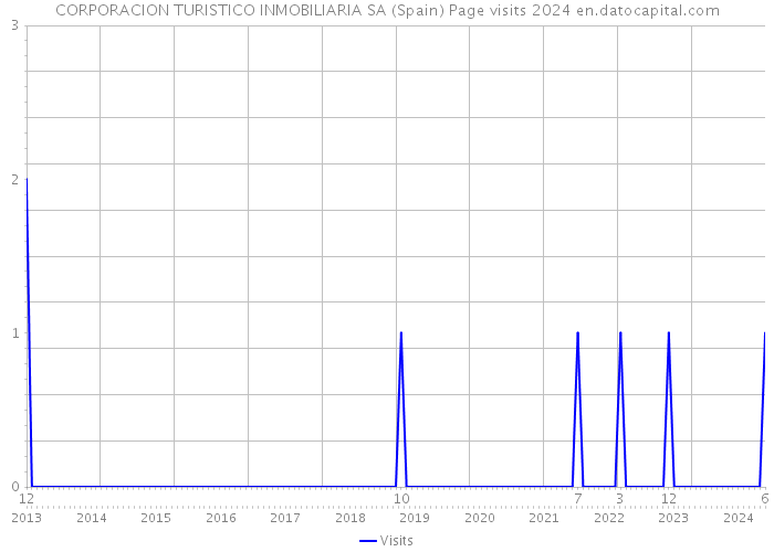 CORPORACION TURISTICO INMOBILIARIA SA (Spain) Page visits 2024 