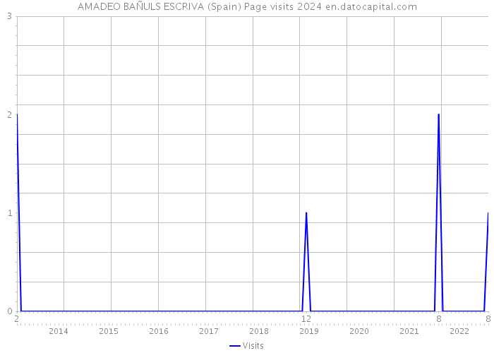 AMADEO BAÑULS ESCRIVA (Spain) Page visits 2024 