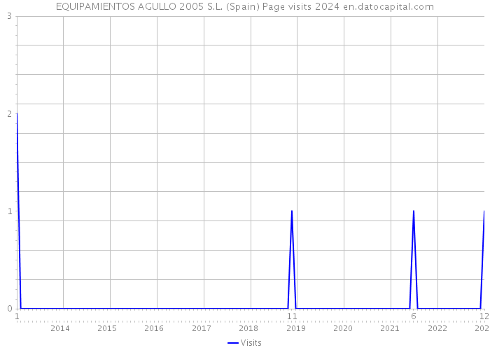 EQUIPAMIENTOS AGULLO 2005 S.L. (Spain) Page visits 2024 