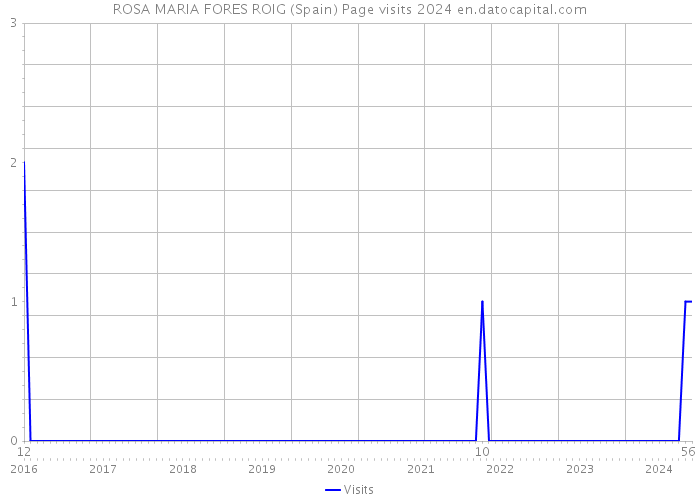 ROSA MARIA FORES ROIG (Spain) Page visits 2024 