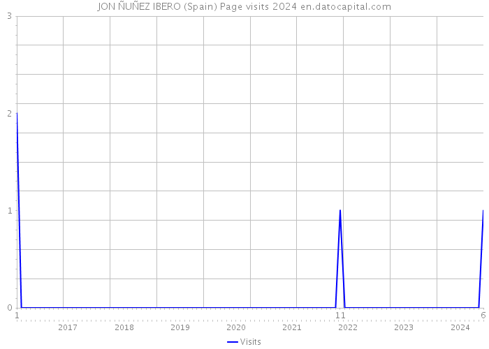 JON ÑUÑEZ IBERO (Spain) Page visits 2024 