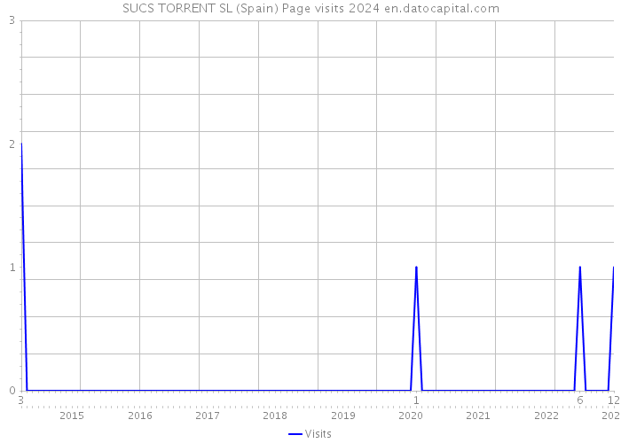 SUCS TORRENT SL (Spain) Page visits 2024 