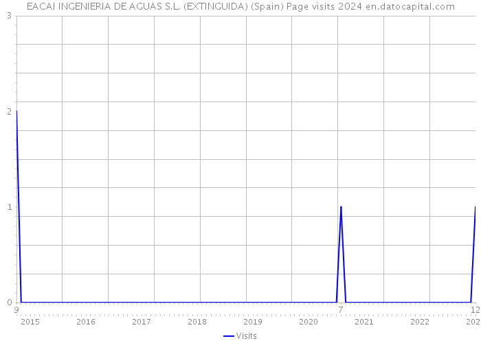 EACAI INGENIERIA DE AGUAS S.L. (EXTINGUIDA) (Spain) Page visits 2024 