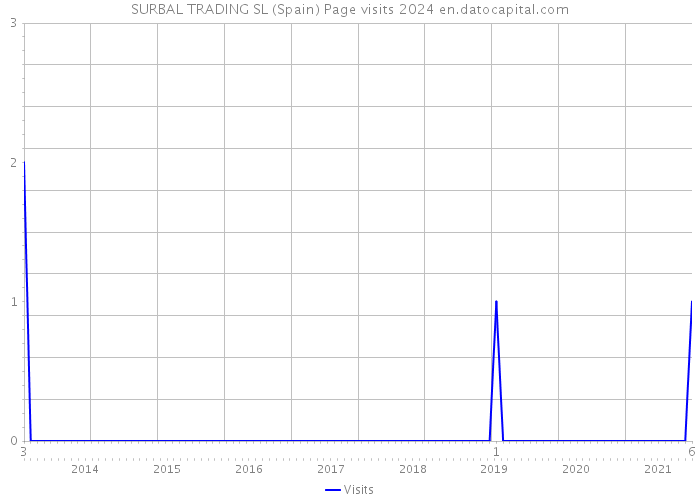 SURBAL TRADING SL (Spain) Page visits 2024 