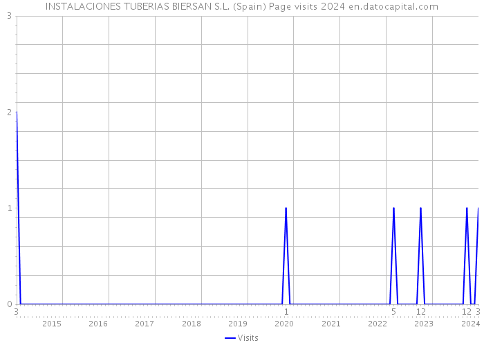 INSTALACIONES TUBERIAS BIERSAN S.L. (Spain) Page visits 2024 