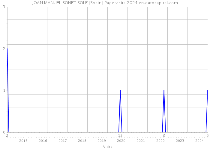 JOAN MANUEL BONET SOLE (Spain) Page visits 2024 