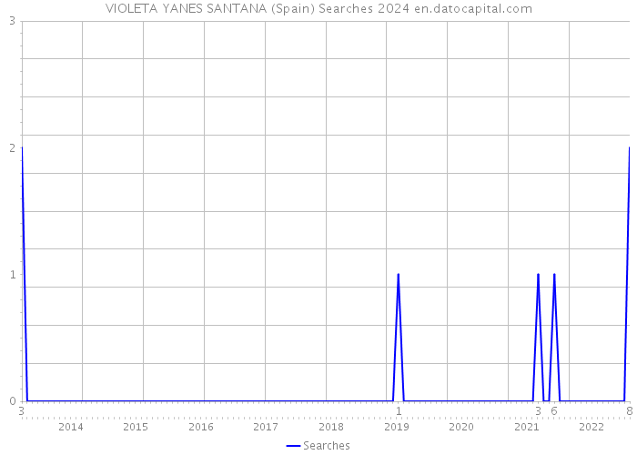 VIOLETA YANES SANTANA (Spain) Searches 2024 