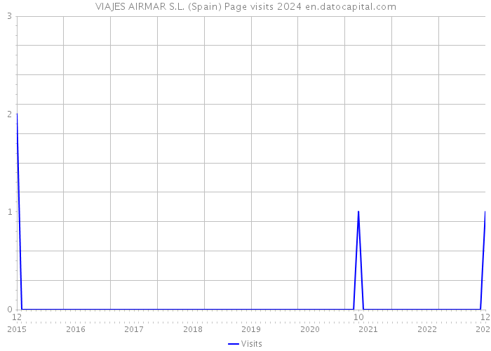 VIAJES AIRMAR S.L. (Spain) Page visits 2024 