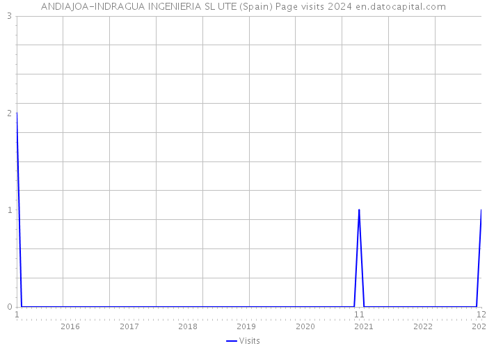 ANDIAJOA-INDRAGUA INGENIERIA SL UTE (Spain) Page visits 2024 