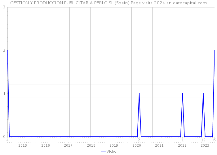 GESTION Y PRODUCCION PUBLICITARIA PERLO SL (Spain) Page visits 2024 