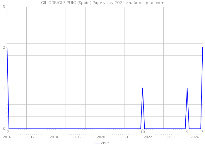 GIL ORRIOLS PUIG (Spain) Page visits 2024 