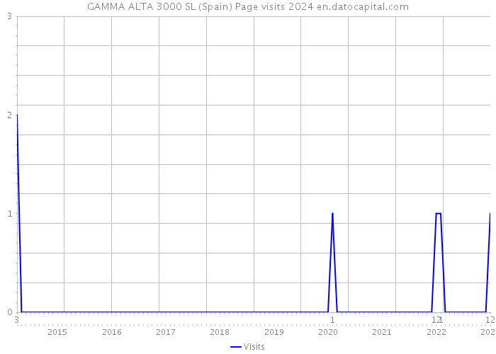 GAMMA ALTA 3000 SL (Spain) Page visits 2024 