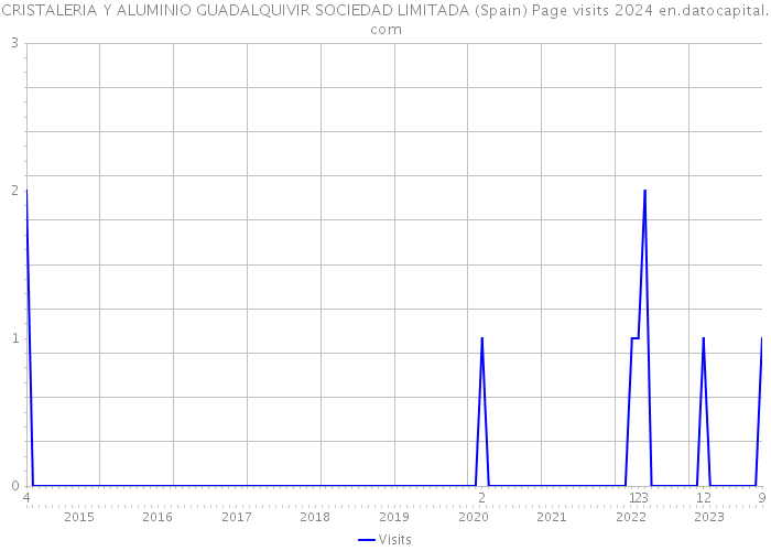 CRISTALERIA Y ALUMINIO GUADALQUIVIR SOCIEDAD LIMITADA (Spain) Page visits 2024 