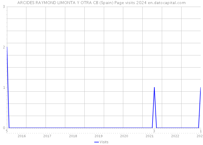 ARCIDES RAYMOND LIMONTA Y OTRA CB (Spain) Page visits 2024 