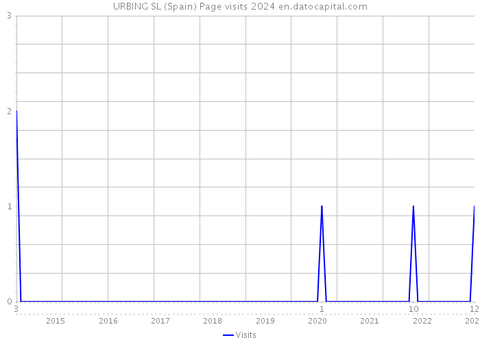 URBING SL (Spain) Page visits 2024 