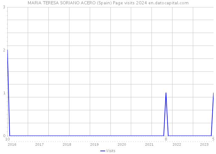 MARIA TERESA SORIANO ACERO (Spain) Page visits 2024 