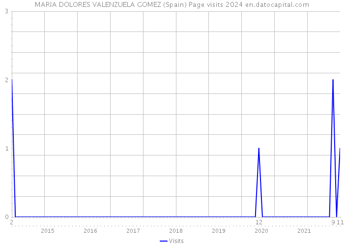 MARIA DOLORES VALENZUELA GOMEZ (Spain) Page visits 2024 