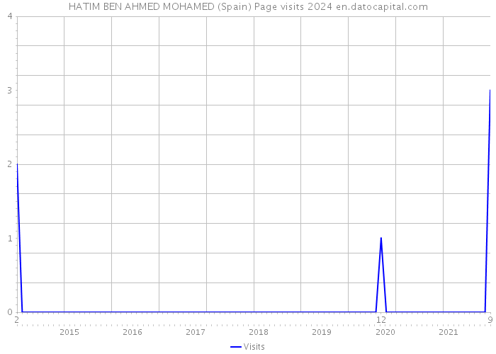 HATIM BEN AHMED MOHAMED (Spain) Page visits 2024 