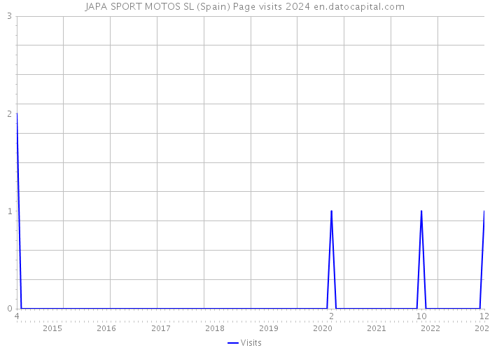 JAPA SPORT MOTOS SL (Spain) Page visits 2024 