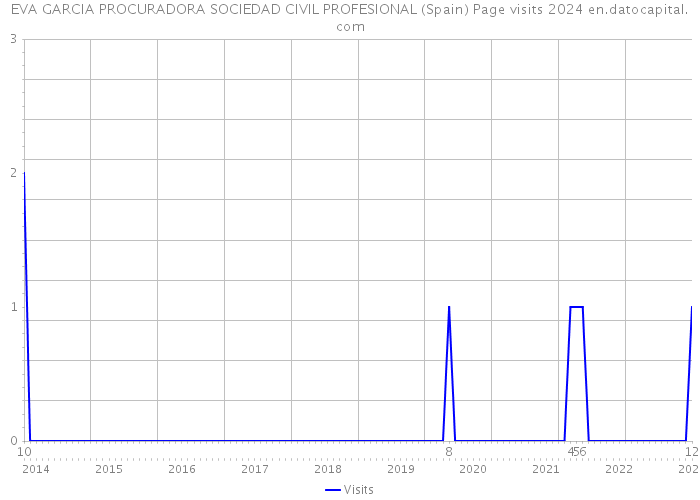 EVA GARCIA PROCURADORA SOCIEDAD CIVIL PROFESIONAL (Spain) Page visits 2024 