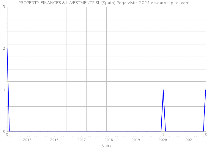 PROPERTY FINANCES & INVESTMENTS SL (Spain) Page visits 2024 