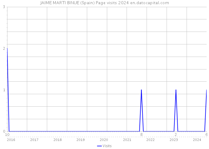 JAIME MARTI BINUE (Spain) Page visits 2024 