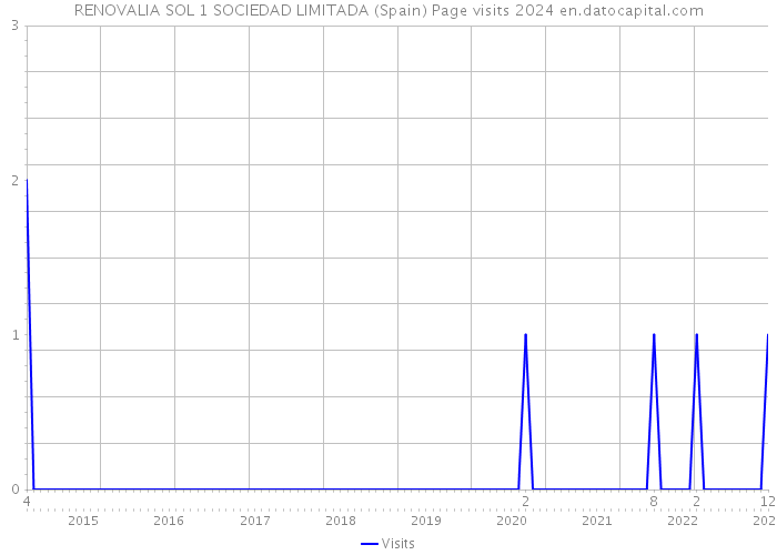 RENOVALIA SOL 1 SOCIEDAD LIMITADA (Spain) Page visits 2024 