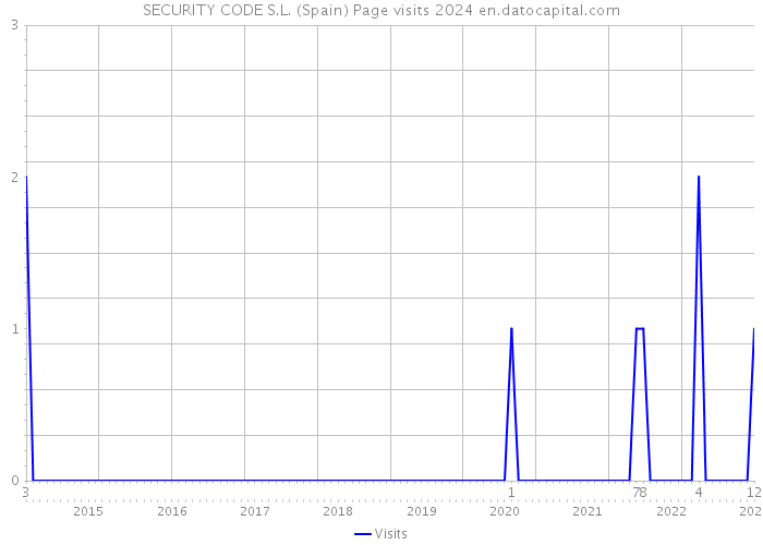 SECURITY CODE S.L. (Spain) Page visits 2024 