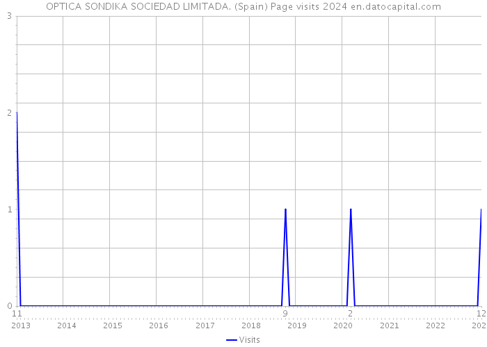 OPTICA SONDIKA SOCIEDAD LIMITADA. (Spain) Page visits 2024 