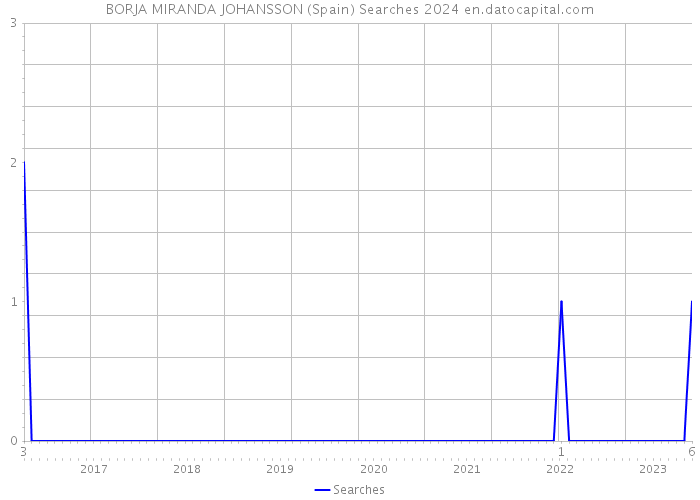 BORJA MIRANDA JOHANSSON (Spain) Searches 2024 