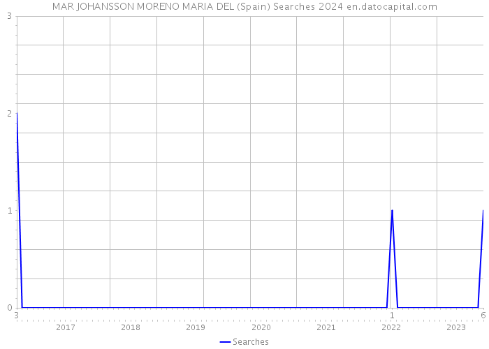 MAR JOHANSSON MORENO MARIA DEL (Spain) Searches 2024 