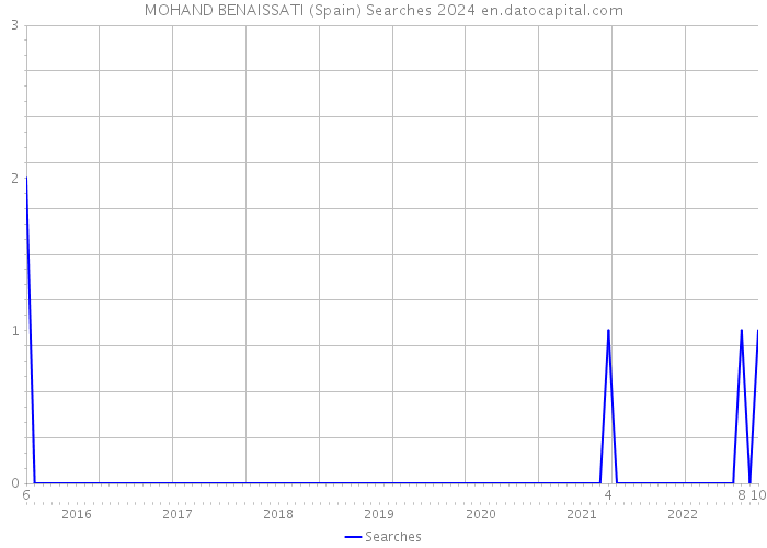 MOHAND BENAISSATI (Spain) Searches 2024 