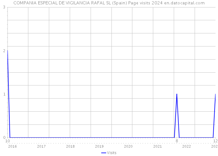 COMPANIA ESPECIAL DE VIGILANCIA RAFAL SL (Spain) Page visits 2024 