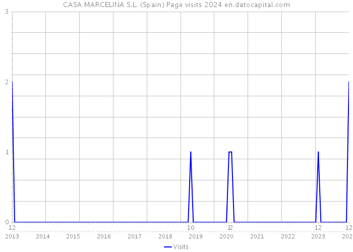 CASA MARCELINA S.L. (Spain) Page visits 2024 