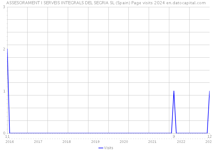 ASSESORAMENT I SERVEIS INTEGRALS DEL SEGRIA SL (Spain) Page visits 2024 