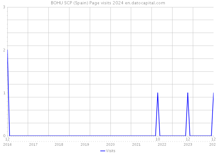 BOHU SCP (Spain) Page visits 2024 