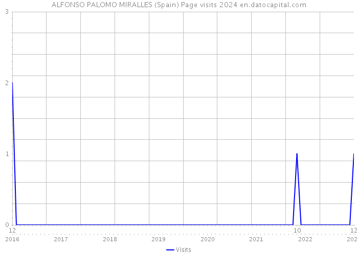 ALFONSO PALOMO MIRALLES (Spain) Page visits 2024 