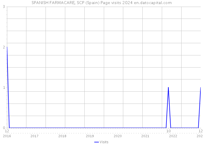SPANISH FARMACARE, SCP (Spain) Page visits 2024 
