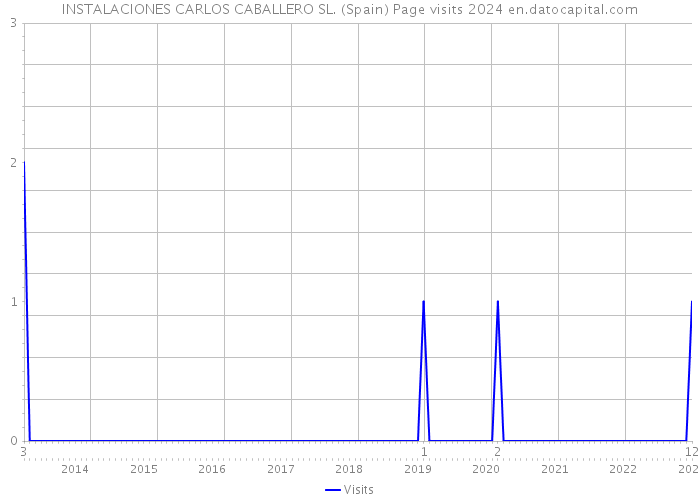 INSTALACIONES CARLOS CABALLERO SL. (Spain) Page visits 2024 