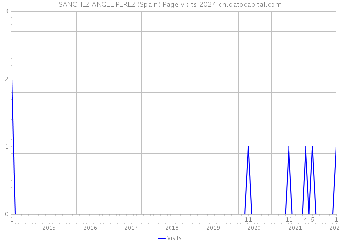 SANCHEZ ANGEL PEREZ (Spain) Page visits 2024 