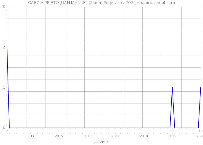 GARCIA PRIETO JUAN MANUEL (Spain) Page visits 2024 