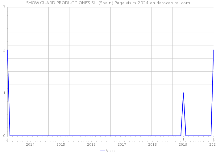SHOW GUARD PRODUCCIONES SL. (Spain) Page visits 2024 